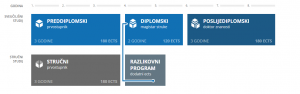 razine studiranja